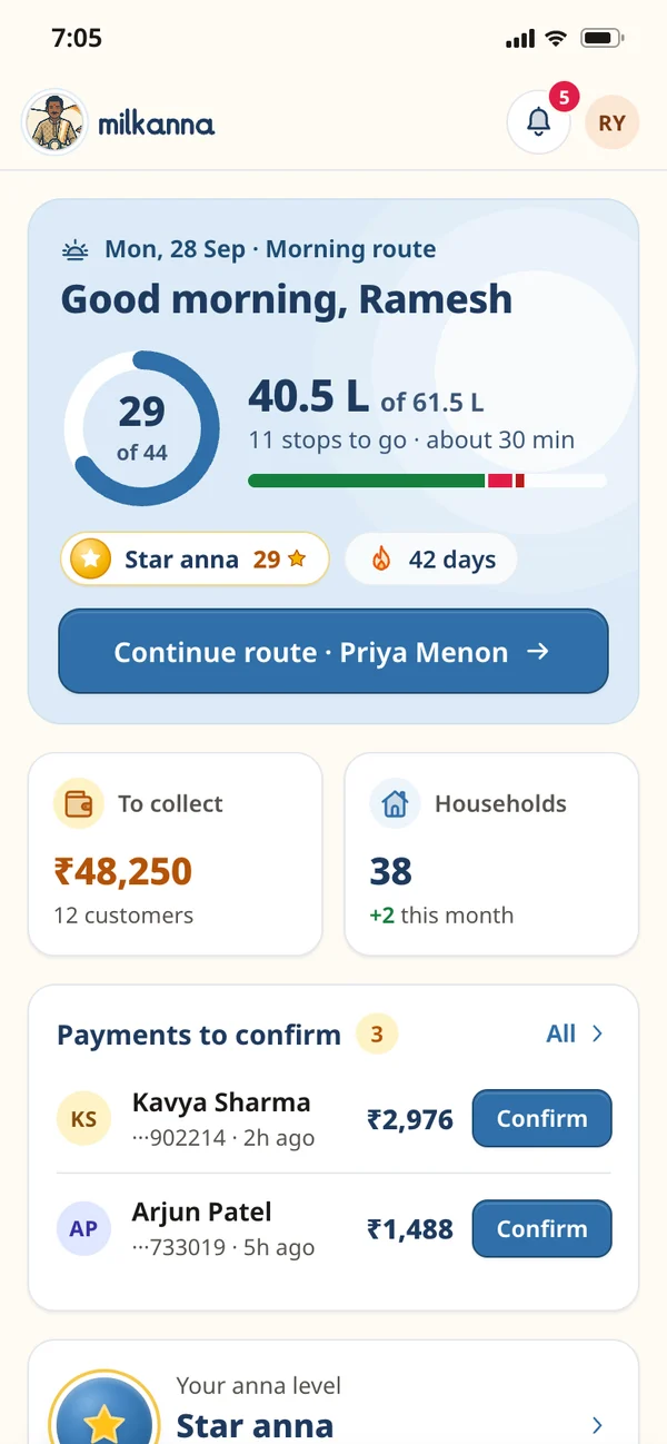 Milkanna's home screen for a milkman: today's route progress, money to collect and payments to confirm